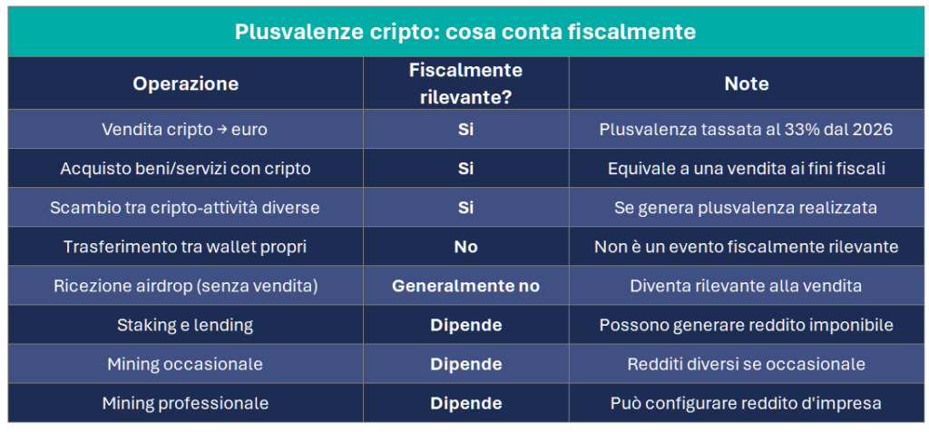 Operazioni con Cripto e rilevanza fiscale